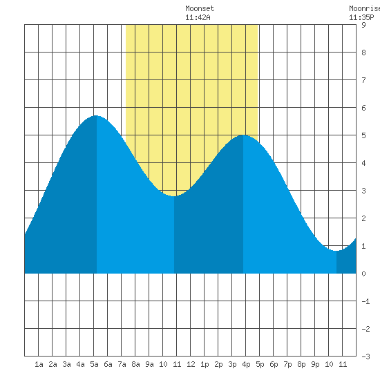 Oakland Inner Harbor tide chart for Saturday, December 21, 2024