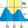 Oakland Inner Harbor tide chart for Saturday, December 21, 2024