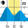 Oakland Inner Harbor tide chart for Sunday, December 22, 2024