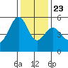 Oakland Inner Harbor tide chart for Monday, December 23, 2024