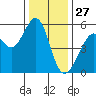 Oakland Inner Harbor tide chart for Friday, December 27, 2024