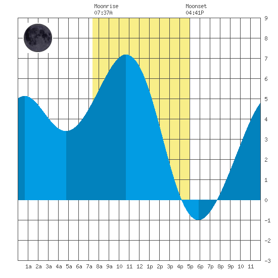 Oakland Inner Harbor tide chart for Monday, December 30, 2024