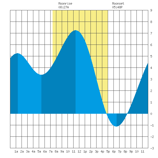 Oakland Inner Harbor tide chart for Tuesday, December 31, 2024