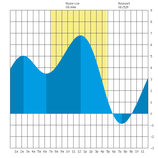 Oakland Inner Harbor tide chart for Tuesday, December 3, 2024