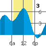 Oakland Inner Harbor tide chart for Tuesday, December 3, 2024