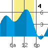 Oakland Inner Harbor tide chart for Wednesday, December 4, 2024
