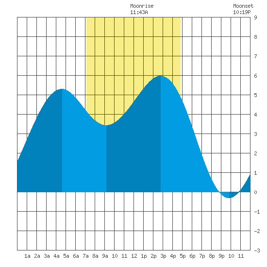 Oakland Inner Harbor tide chart for Friday, December 6, 2024