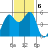 Oakland Inner Harbor tide chart for Friday, December 6, 2024