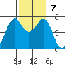 Oakland Inner Harbor tide chart for Saturday, December 7, 2024