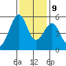 Oakland Inner Harbor tide chart for Monday, December 9, 2024
