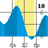 Oakland Inner Harbor tide chart for Friday, January 10, 2025
