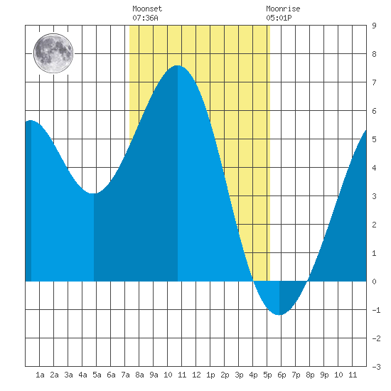 Oakland Inner Harbor tide chart for Monday, January 13, 2025