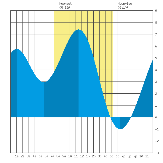 Oakland Inner Harbor tide chart for Tuesday, January 14, 2025
