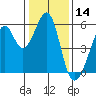 Oakland Inner Harbor tide chart for Tuesday, January 14, 2025