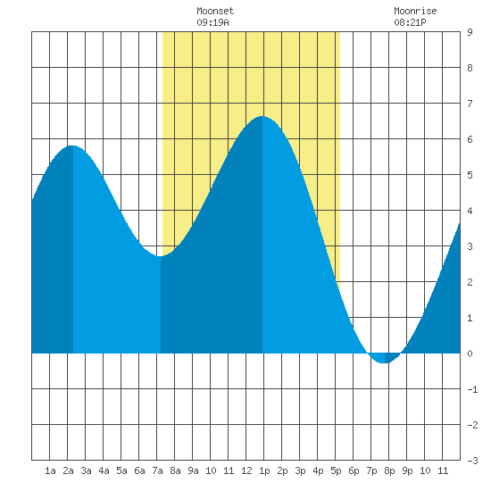 Oakland Inner Harbor tide chart for Thursday, January 16, 2025