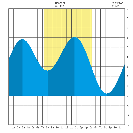 Oakland Inner Harbor tide chart for Friday, January 17, 2025