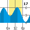 Oakland Inner Harbor tide chart for Friday, January 17, 2025