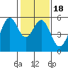 Oakland Inner Harbor tide chart for Saturday, January 18, 2025