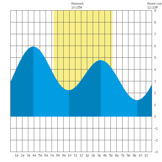 Oakland Inner Harbor tide chart for Sunday, January 19, 2025
