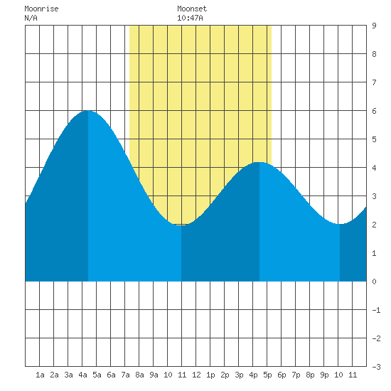 Oakland Inner Harbor tide chart for Monday, January 20, 2025
