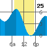 Oakland Inner Harbor tide chart for Saturday, January 25, 2025