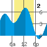 Oakland Inner Harbor tide chart for Thursday, January 2, 2025