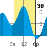Oakland Inner Harbor tide chart for Thursday, January 30, 2025