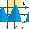 Oakland Inner Harbor tide chart for Friday, January 31, 2025