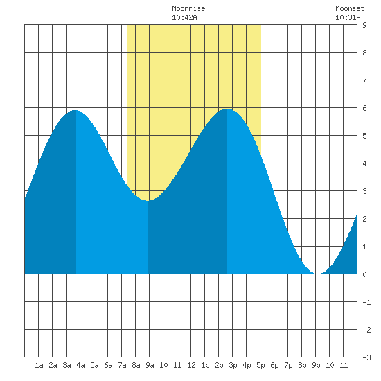 Oakland Inner Harbor tide chart for Saturday, January 4, 2025