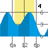 Oakland Inner Harbor tide chart for Saturday, January 4, 2025