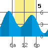 Oakland Inner Harbor tide chart for Sunday, January 5, 2025