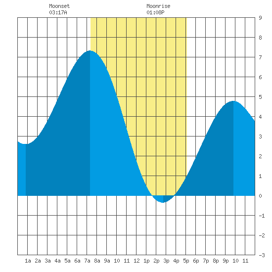 Oakland Inner Harbor tide chart for Thursday, January 9, 2025