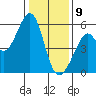 Oakland Inner Harbor tide chart for Thursday, January 9, 2025