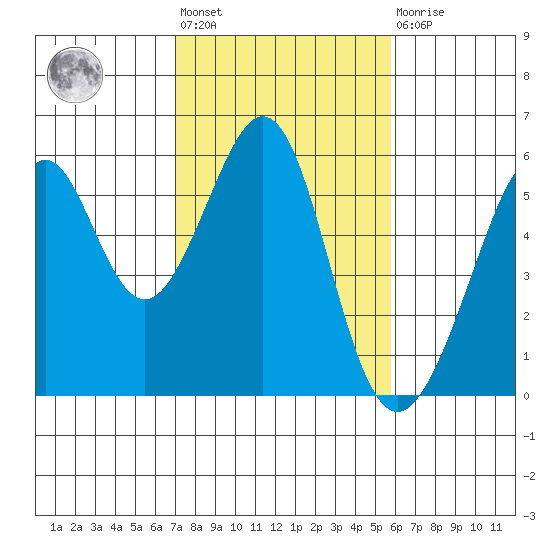 Oakland Inner Harbor tide chart for Wednesday, February 12, 2025