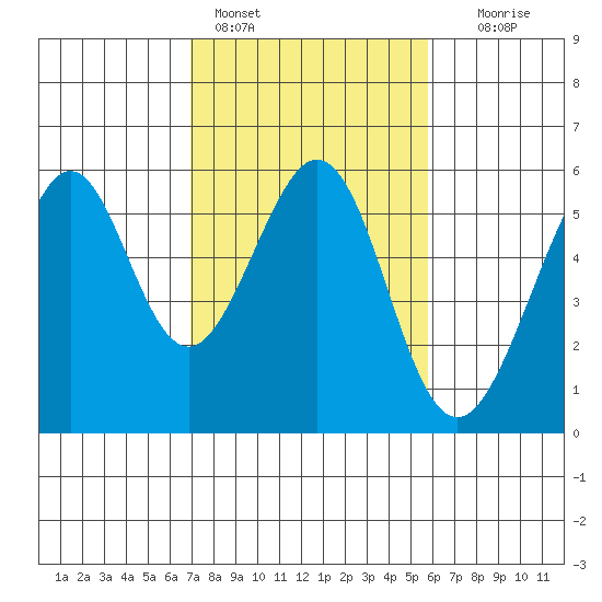 Oakland Inner Harbor tide chart for Friday, February 14, 2025