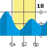 Oakland Inner Harbor tide chart for Tuesday, February 18, 2025