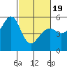 Oakland Inner Harbor tide chart for Wednesday, February 19, 2025