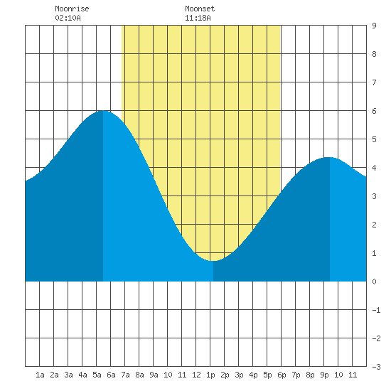 Oakland Inner Harbor tide chart for Friday, February 21, 2025