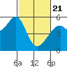 Oakland Inner Harbor tide chart for Friday, February 21, 2025