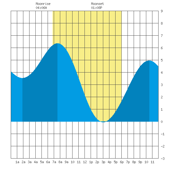 Oakland Inner Harbor tide chart for Sunday, February 23, 2025