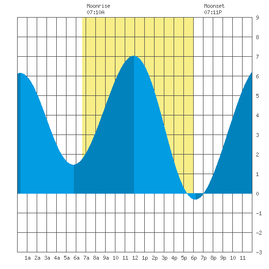 Oakland Inner Harbor tide chart for Friday, February 28, 2025