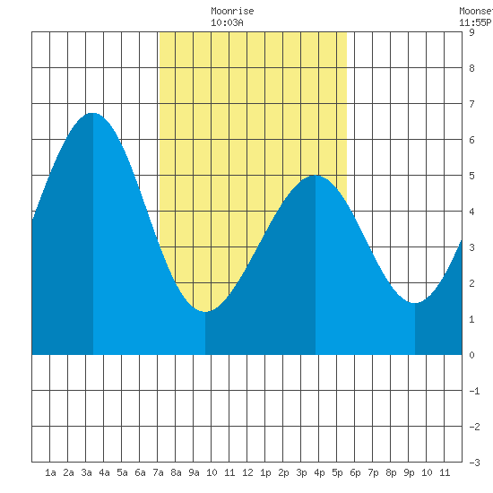 Oakland Inner Harbor tide chart for Monday, February 3, 2025