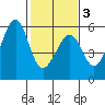 Oakland Inner Harbor tide chart for Monday, February 3, 2025
