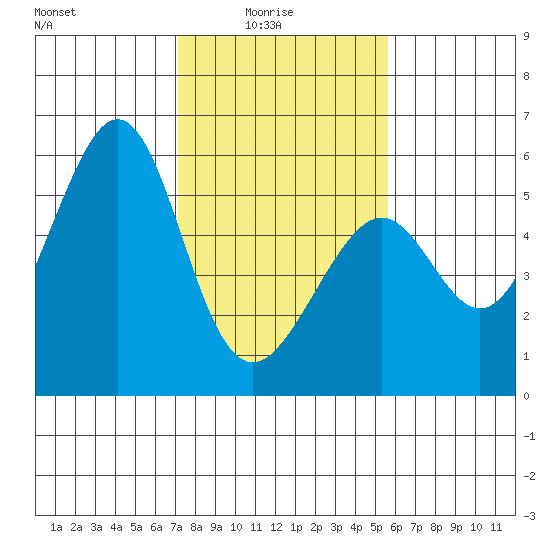 Oakland Inner Harbor tide chart for Tuesday, February 4, 2025