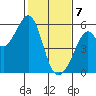 Oakland Inner Harbor tide chart for Friday, February 7, 2025