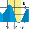 Oakland Inner Harbor tide chart for Saturday, February 8, 2025