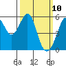 Oakland Inner Harbor tide chart for Monday, March 10, 2025