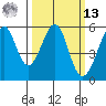 Oakland Inner Harbor tide chart for Thursday, March 13, 2025