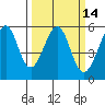 Oakland Inner Harbor tide chart for Friday, March 14, 2025