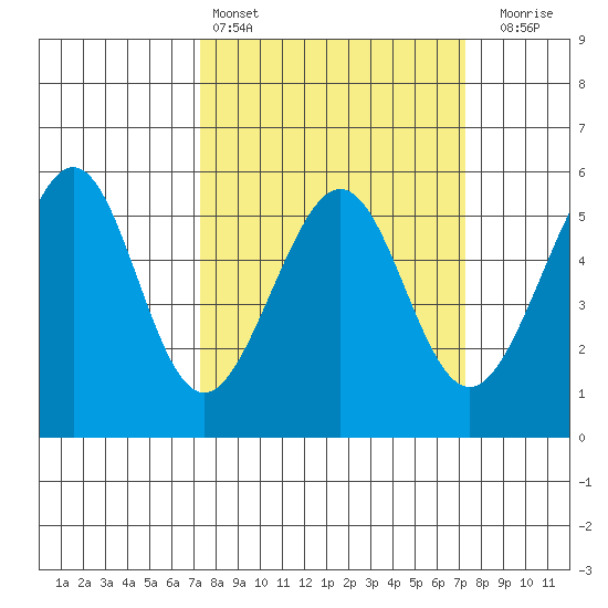 Oakland Inner Harbor tide chart for Saturday, March 15, 2025